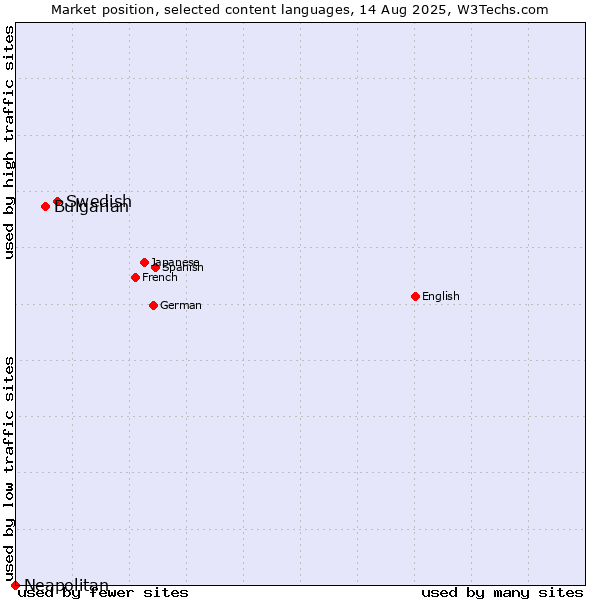 Market position of Swedish vs. Bulgarian vs. Neapolitan
