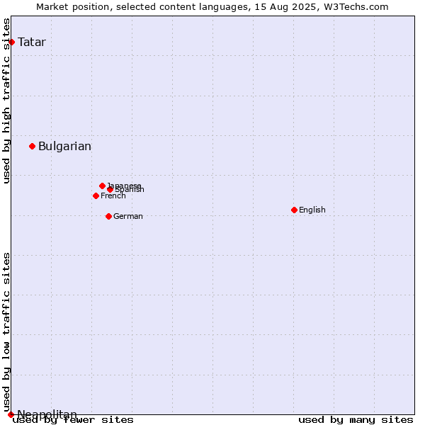 Market position of Bulgarian vs. Tatar vs. Neapolitan