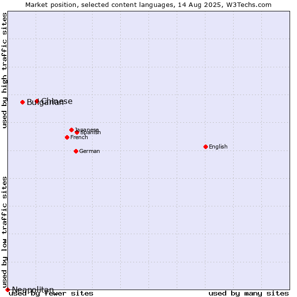 Market position of Chinese vs. Bulgarian vs. Neapolitan