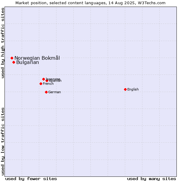 Market position of Bulgarian vs. Norwegian Bokmål