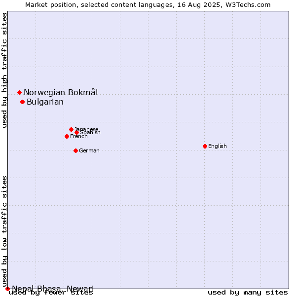 Market position of Bulgarian vs. Norwegian Bokmål vs. Nepal Bhasa, Newari