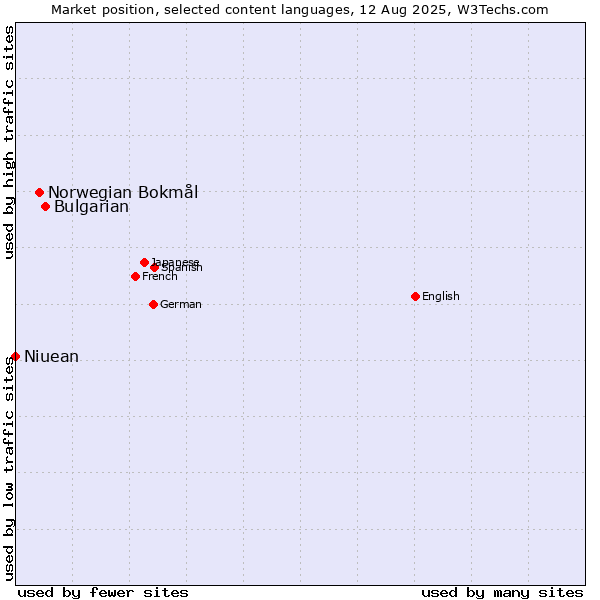Market position of Bulgarian vs. Norwegian Bokmål vs. Niuean