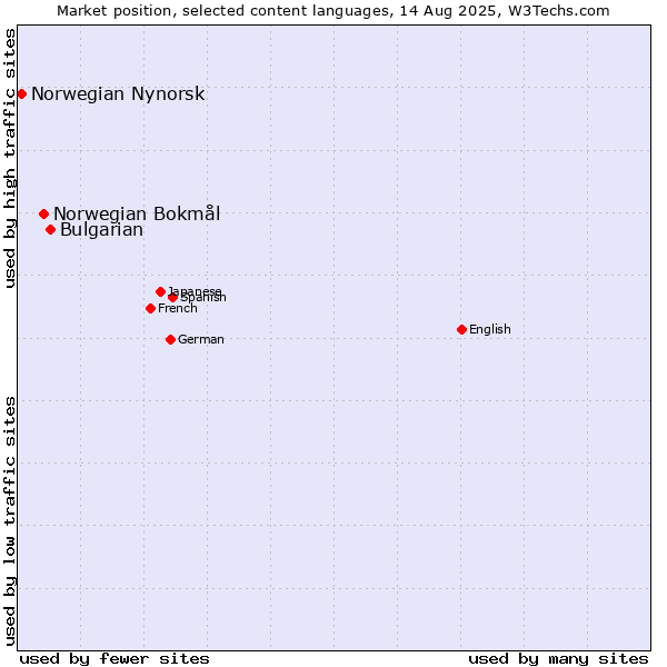 Market position of Bulgarian vs. Norwegian Bokmål vs. Norwegian Nynorsk