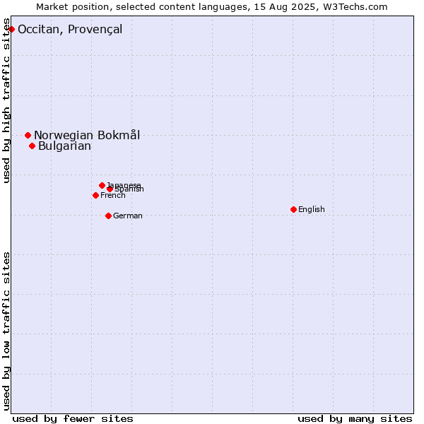 Market position of Bulgarian vs. Norwegian Bokmål vs. Occitan, Provençal