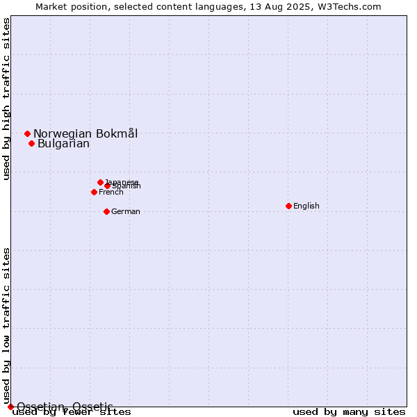 Market position of Bulgarian vs. Norwegian Bokmål vs. Ossetian, Ossetic