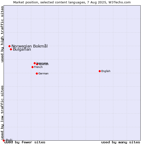 Market position of Bulgarian vs. Norwegian Bokmål vs. Pali