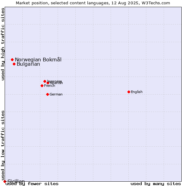 Market position of Bulgarian vs. Norwegian Bokmål vs. Sicilian