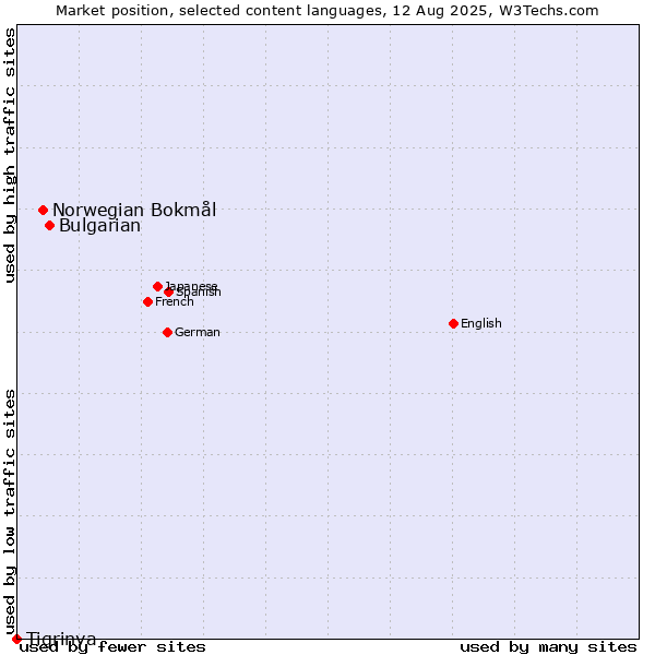 Market position of Bulgarian vs. Norwegian Bokmål vs. Tigrinya