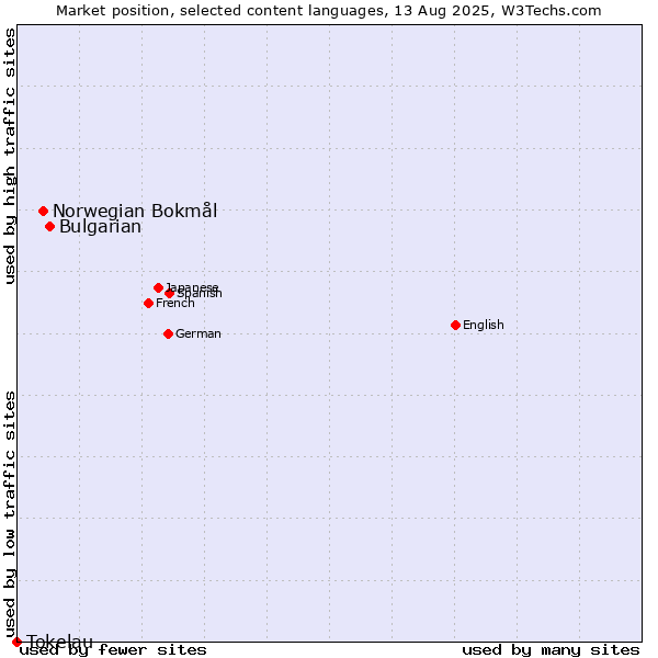 Market position of Bulgarian vs. Norwegian Bokmål vs. Tokelau