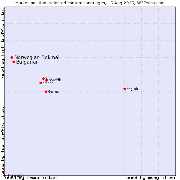 Market position of Bulgarian vs. Norwegian Bokmål vs. Tsonga