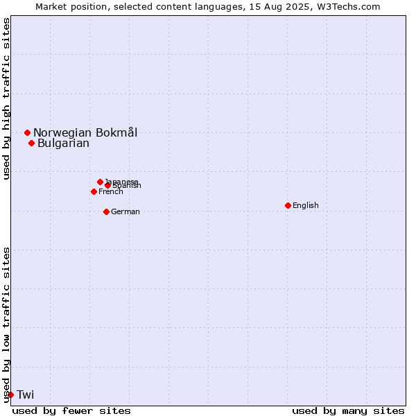 Market position of Bulgarian vs. Norwegian Bokmål vs. Twi