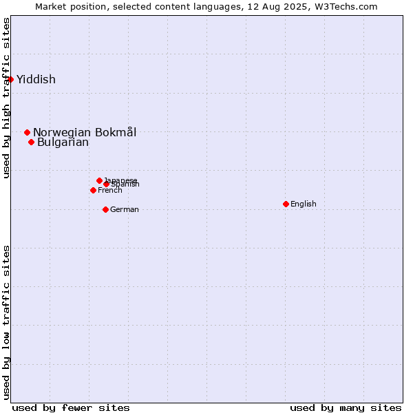 Market position of Bulgarian vs. Norwegian Bokmål vs. Yiddish