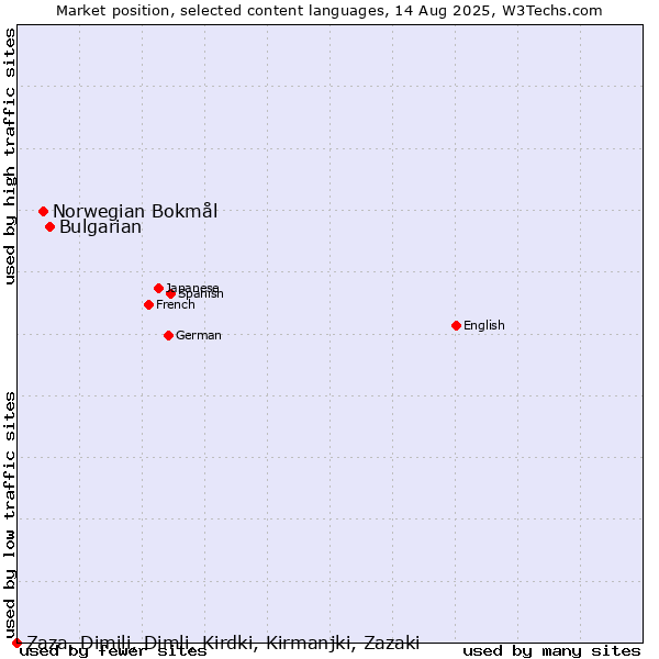 Market position of Bulgarian vs. Norwegian Bokmål vs. Zaza, Dimili, Dimli, Kirdki, Kirmanjki, Zazaki