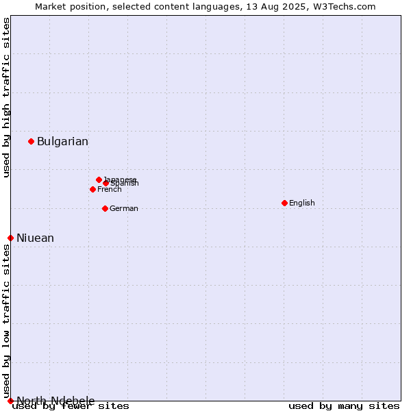 Market position of Bulgarian vs. Niuean vs. North Ndebele
