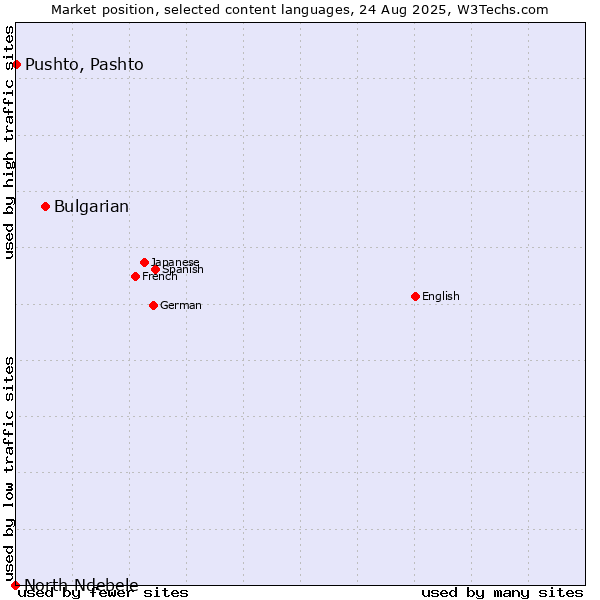 Market position of Bulgarian vs. Pushto, Pashto vs. North Ndebele