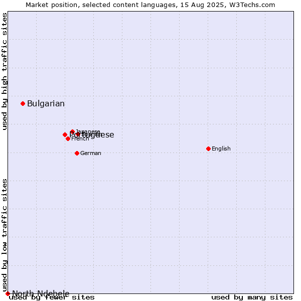 Market position of Portuguese vs. Bulgarian vs. North Ndebele