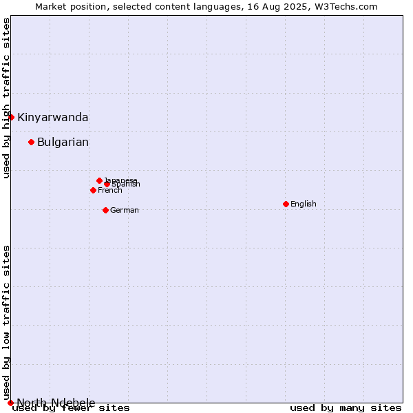Market position of Bulgarian vs. Kinyarwanda vs. North Ndebele