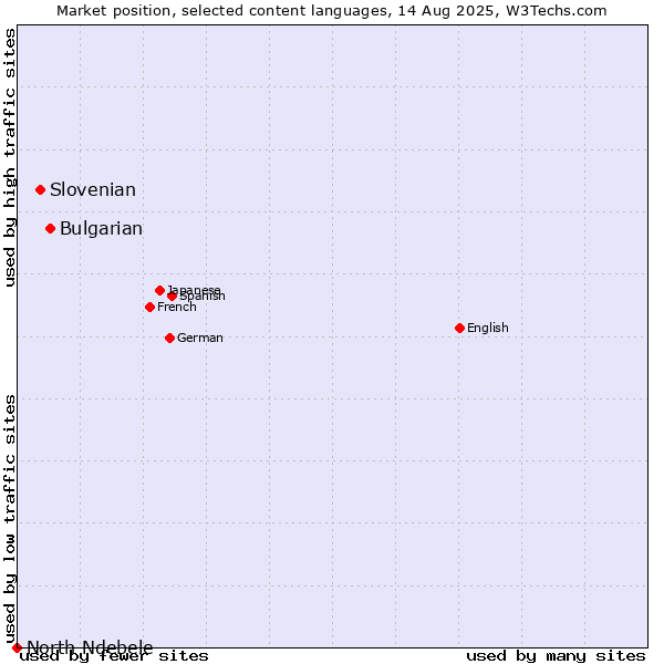 Market position of Bulgarian vs. Slovenian vs. North Ndebele