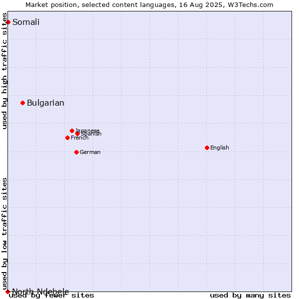 Market position of Bulgarian vs. Somali vs. North Ndebele