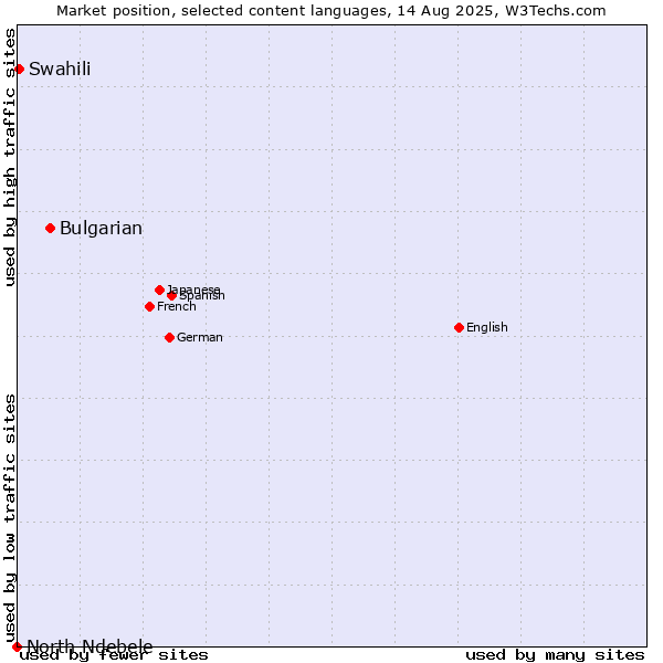 Market position of Bulgarian vs. Swahili vs. North Ndebele