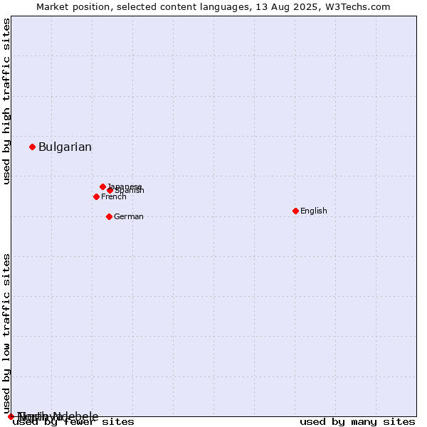 Market position of Bulgarian vs. Tigrinya vs. North Ndebele