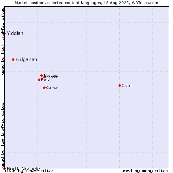 Market position of Bulgarian vs. Yiddish vs. North Ndebele