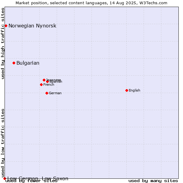 Market position of Bulgarian vs. Norwegian Nynorsk vs. Low German, Low Saxon
