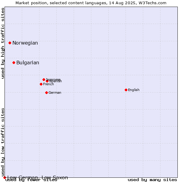 Market position of Bulgarian vs. Norwegian vs. Low German, Low Saxon