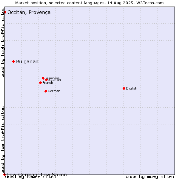 Market position of Bulgarian vs. Occitan, Provençal vs. Low German, Low Saxon