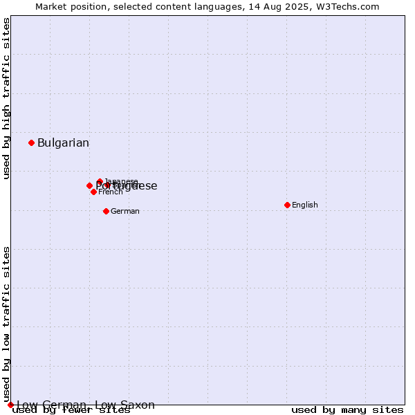 Market position of Portuguese vs. Bulgarian vs. Low German, Low Saxon