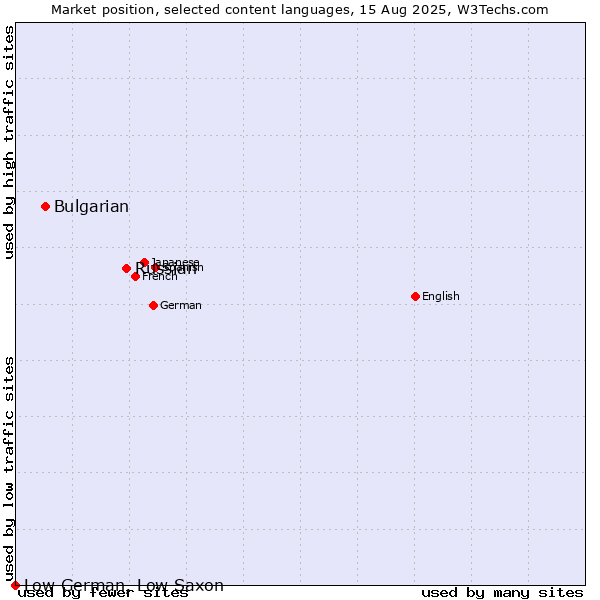 Market position of Russian vs. Bulgarian vs. Low German, Low Saxon