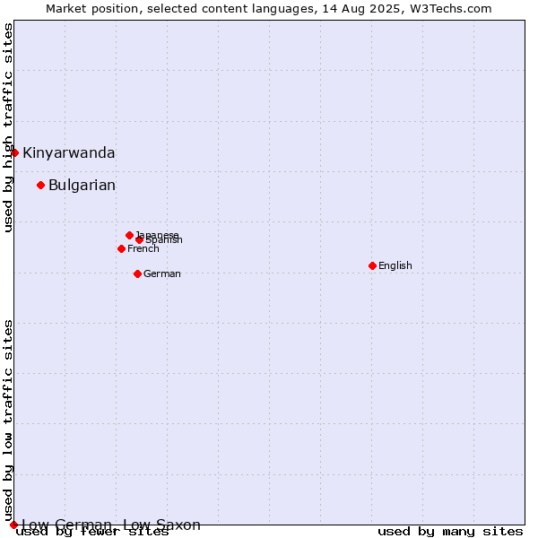 Market position of Bulgarian vs. Kinyarwanda vs. Low German, Low Saxon