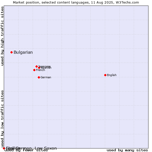 Market position of Bulgarian vs. Low German, Low Saxon vs. Sicilian
