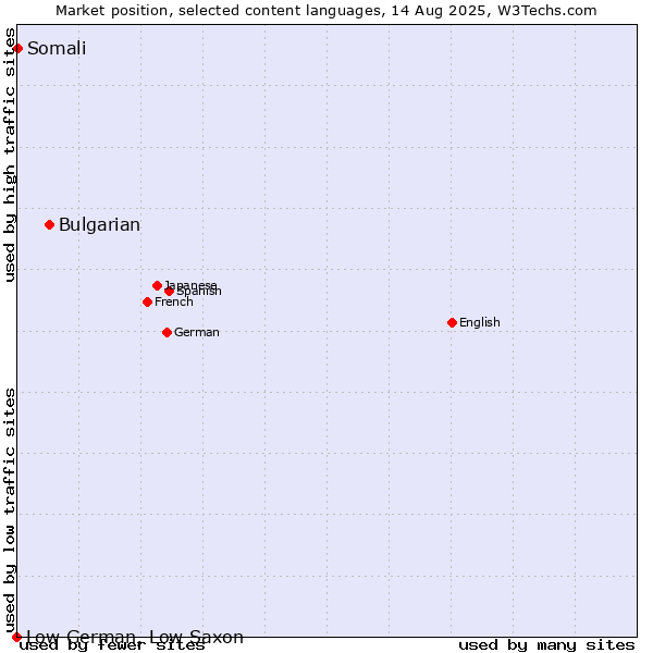 Market position of Bulgarian vs. Somali vs. Low German, Low Saxon
