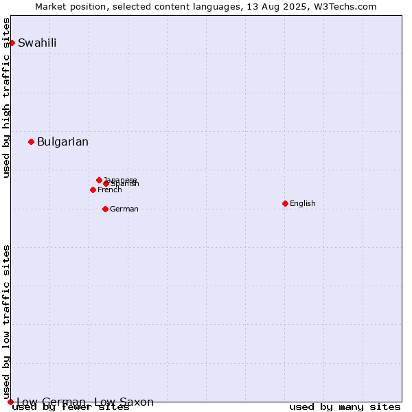 Market position of Bulgarian vs. Swahili vs. Low German, Low Saxon