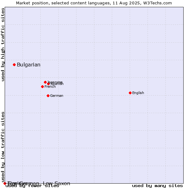 Market position of Bulgarian vs. Low German, Low Saxon vs. Tigrinya