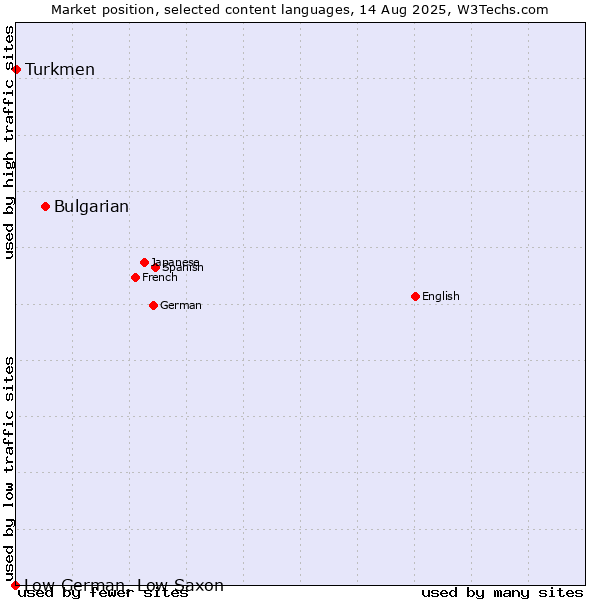 Market position of Bulgarian vs. Turkmen vs. Low German, Low Saxon