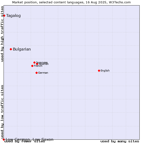Market position of Bulgarian vs. Tagalog vs. Low German, Low Saxon