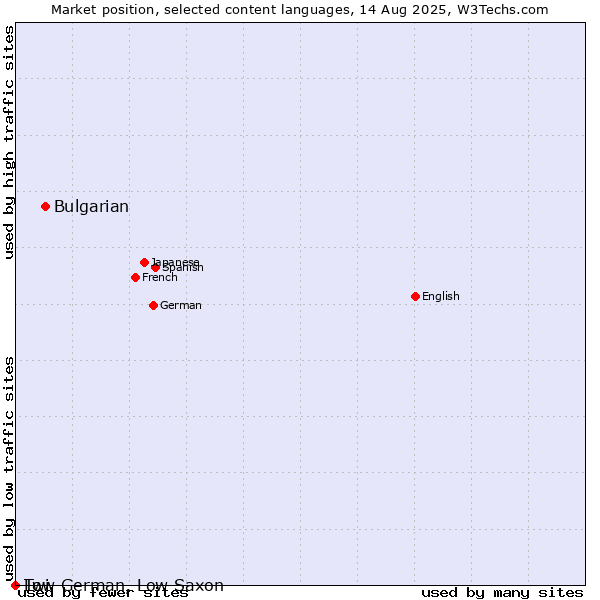 Market position of Bulgarian vs. Twi vs. Low German, Low Saxon