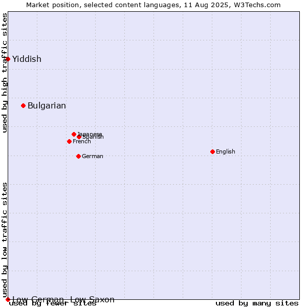 Market position of Bulgarian vs. Yiddish vs. Low German, Low Saxon