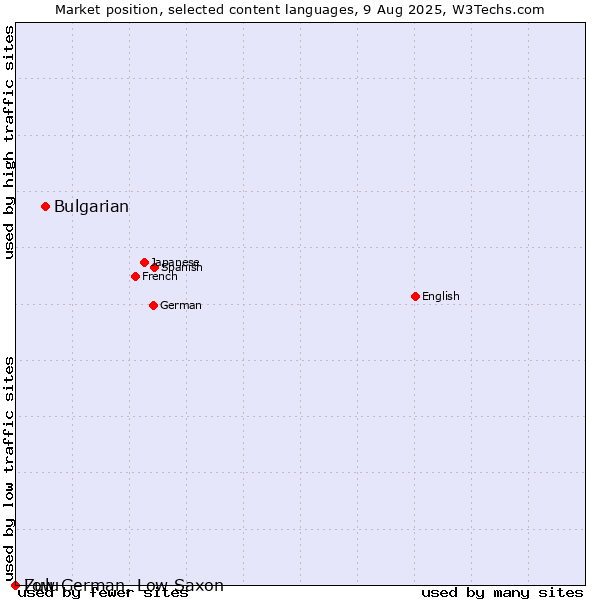 Market position of Bulgarian vs. Zulu vs. Low German, Low Saxon