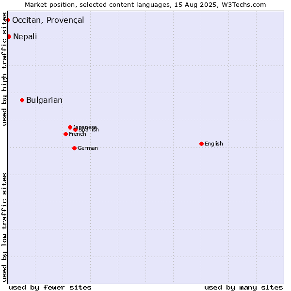 Market position of Bulgarian vs. Nepali vs. Occitan, Provençal