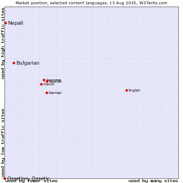 Market position of Bulgarian vs. Nepali vs. Ossetian, Ossetic