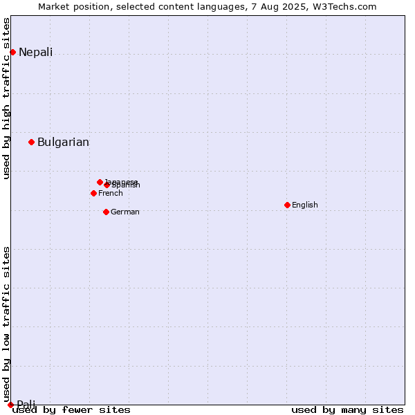 Market position of Bulgarian vs. Nepali vs. Pali