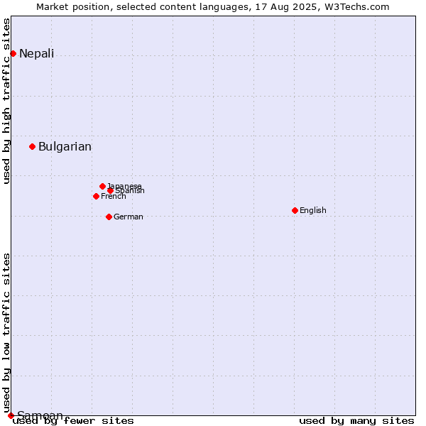 Market position of Bulgarian vs. Nepali vs. Samoan