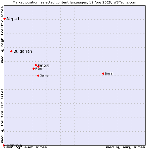 Market position of Bulgarian vs. Nepali vs. Tigrinya