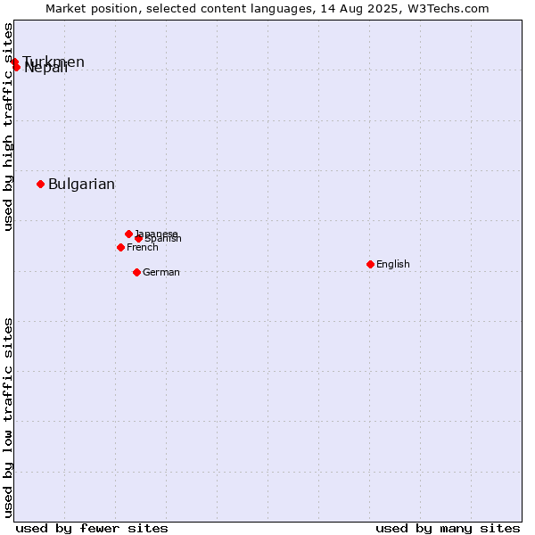 Market position of Bulgarian vs. Nepali vs. Turkmen