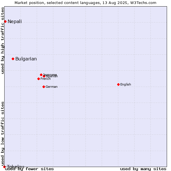 Market position of Bulgarian vs. Nepali vs. Tokelau