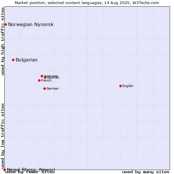 Market position of Bulgarian vs. Norwegian Nynorsk vs. Nepal Bhasa, Newari