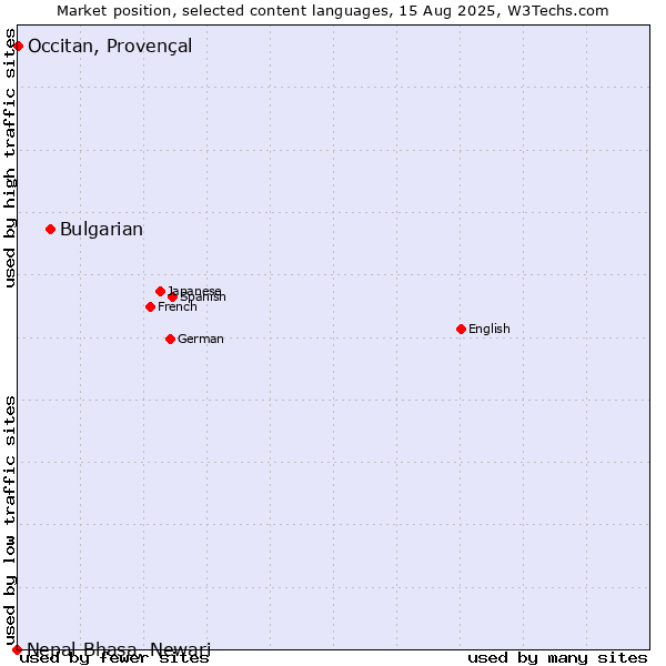 Market position of Bulgarian vs. Occitan, Provençal vs. Nepal Bhasa, Newari